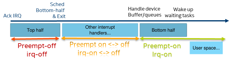 ../_images/preempt_rt_top_bottom_half.png