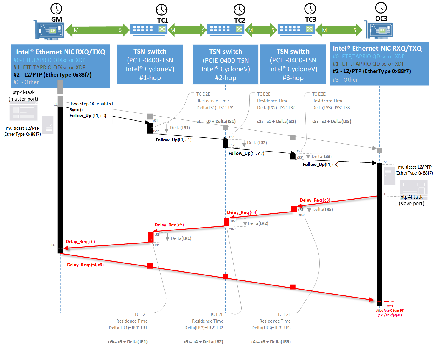 ../_images/network_time_sync_E2E_seq_diag.png