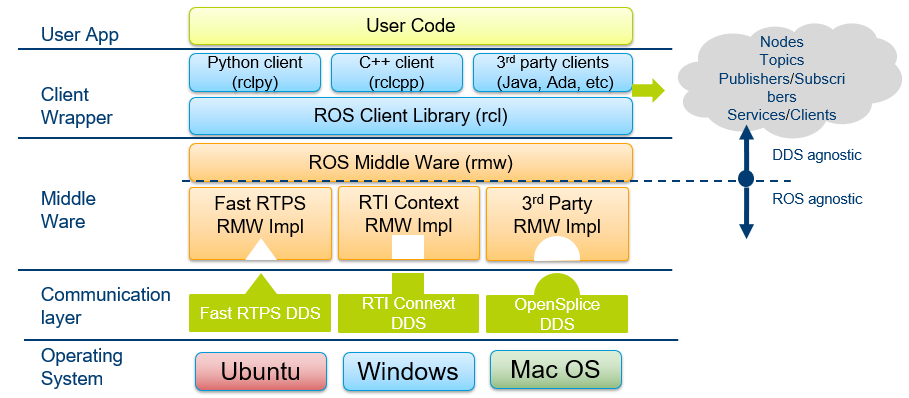 ../_images/ros2_arch.png