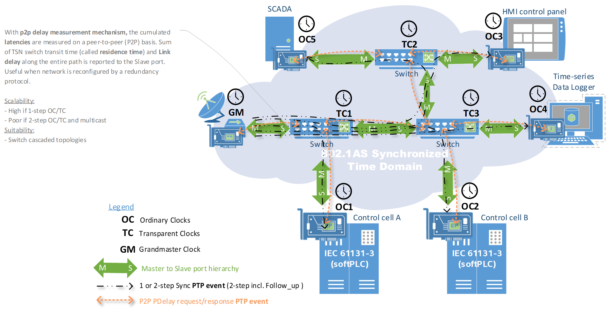../../_images/network_time_domain_P2P.png