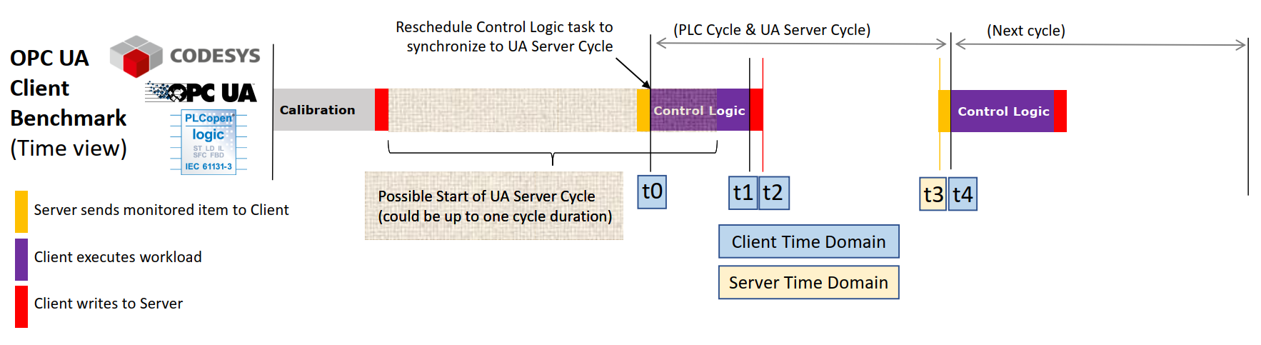 ../../_images/opc-ua-client-benchmark-timeview.png