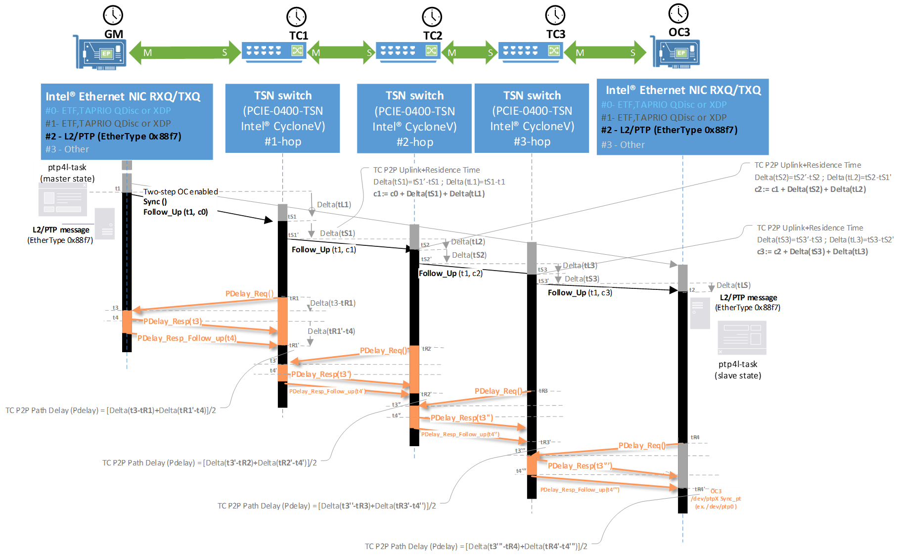 ../../../_images/network_time_sync_P2P_seq_diag.png