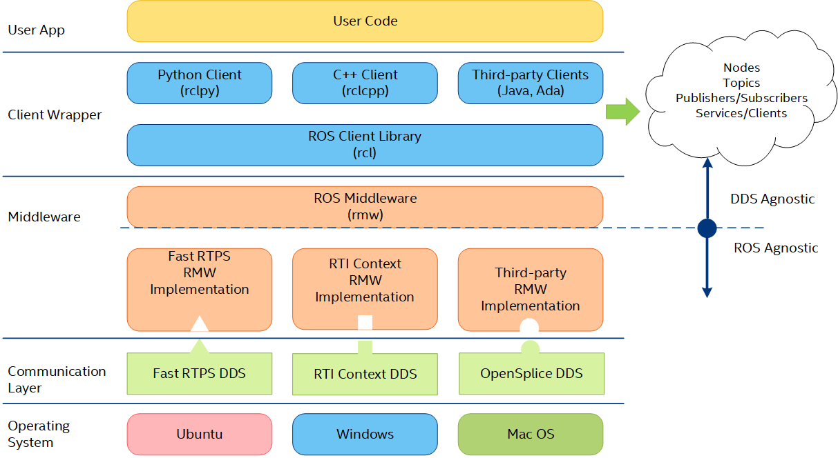 Robot Operating System Software ECI Documentation