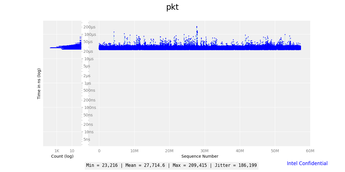 ../../../_images/rtcp-dpdk-pkt-jitter-result-no-opt.png
